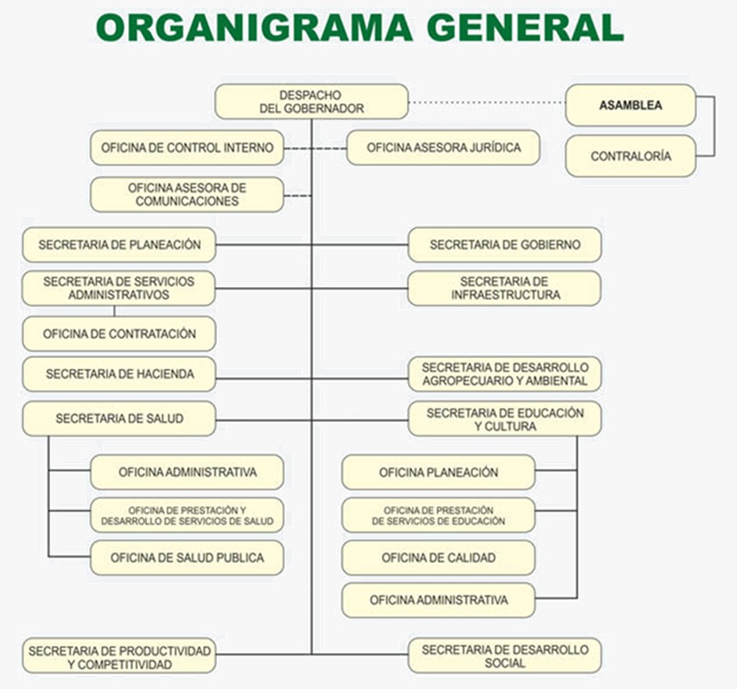 Organigrama de la Gobernación del Putumayo